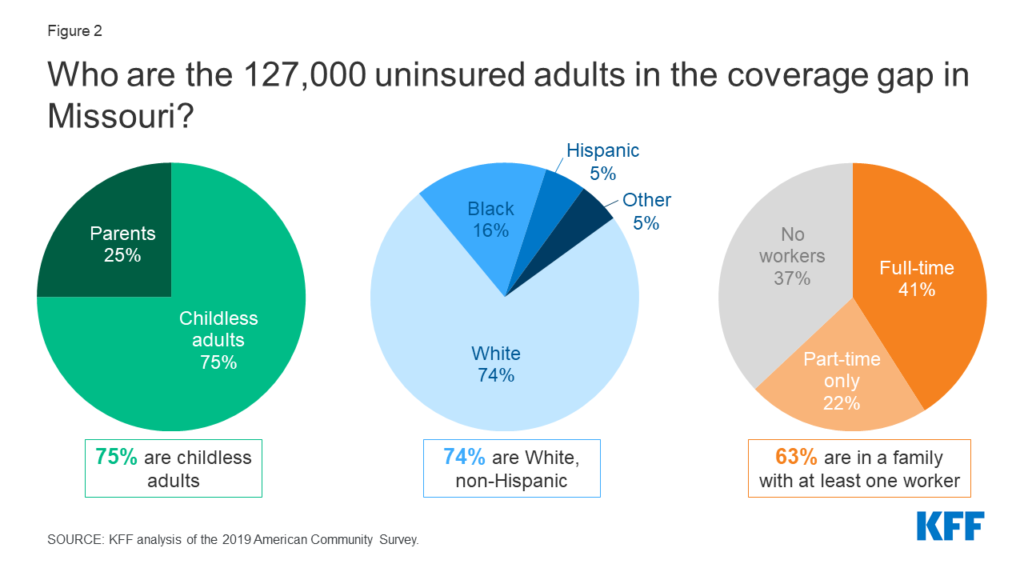 Comparing Missouri Health Insurance Plans