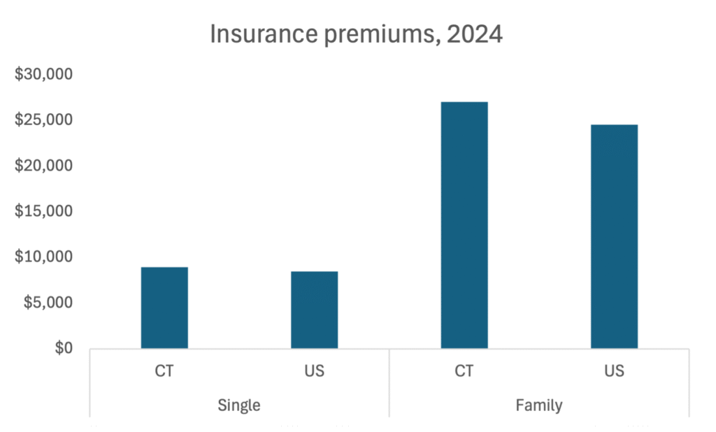 Health Insurance Costs in Connecticut