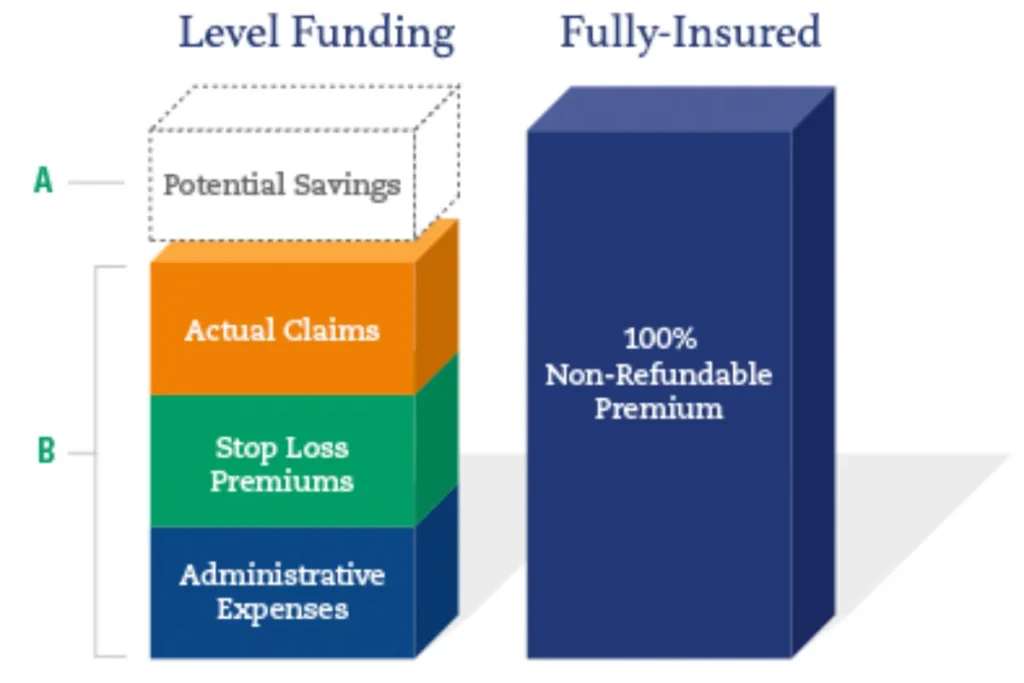 What Is Level Funded Health Insurance? A Simple Guide for US Businesses